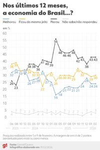 A percepção dos brasileiros sobre a economia: o que os números da Quaest revelam e como isso impacta o seu dia a dia